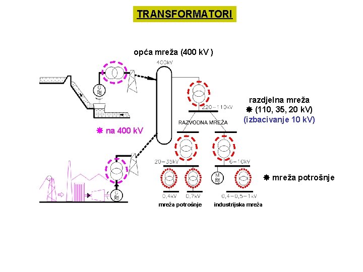 TRANSFORMATORI opća mreža (400 k. V ) razdjelna mreža (110, 35, 20 k. V)