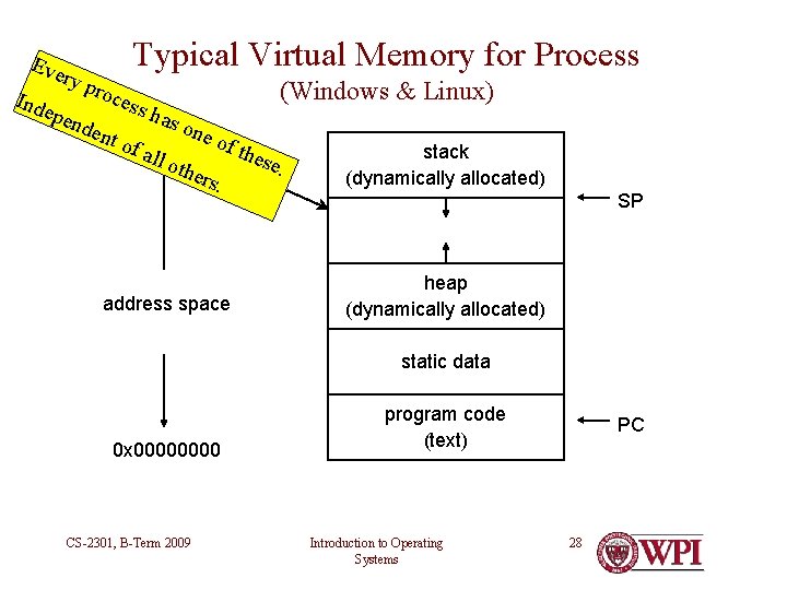 Eve Ind ry p Typical Virtual Memory for Process epe n roce ss h Eve Ind ry p Typical Virtual Memory for Process epe n roce ss h