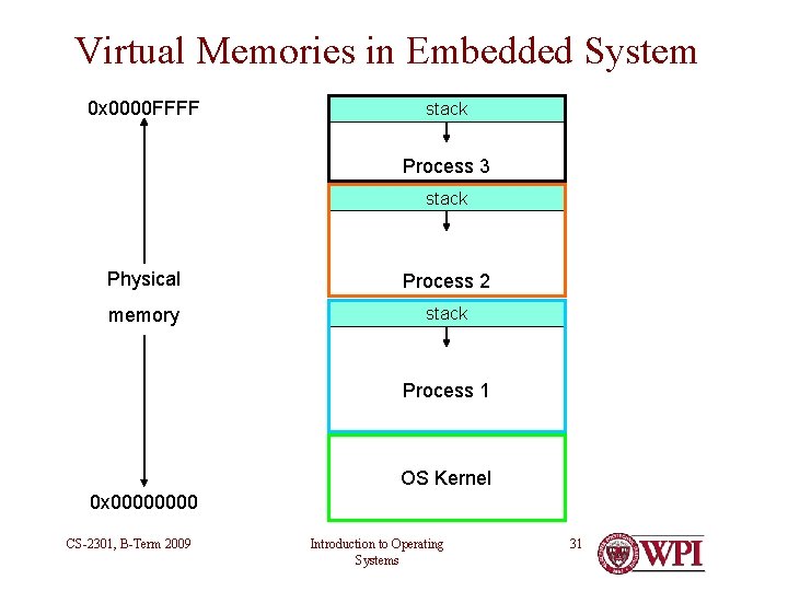 Virtual Memories in Embedded System 0 x 0000 FFFF stack Process 3 stack Physical Virtual Memories in Embedded System 0 x 0000 FFFF stack Process 3 stack Physical