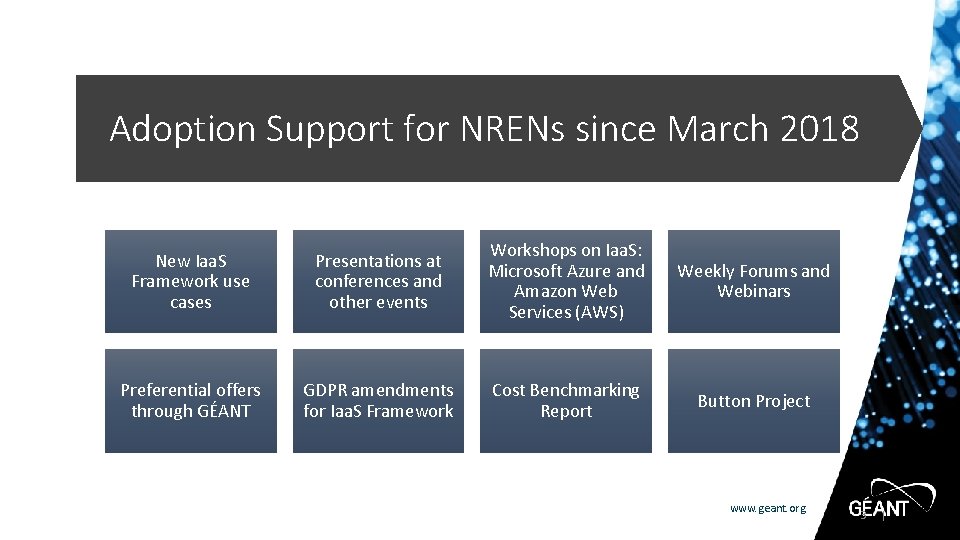 Adoption Support for NRENs since March 2018 New Iaa. S Framework use cases Presentations
