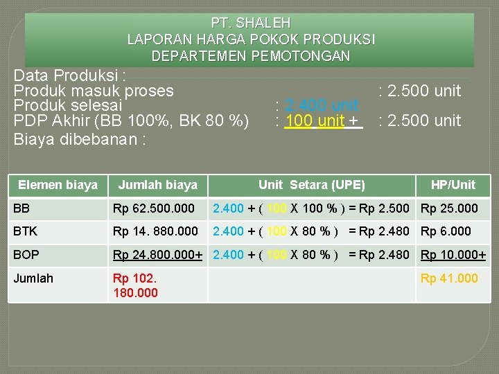 PT. SHALEH LAPORAN HARGA POKOK PRODUKSI DEPARTEMEN PEMOTONGAN Data Produksi : Produk masuk proses