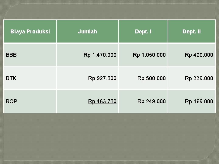 Biaya Produksi Jumlah Dept. II BBB Rp 1. 470. 000 Rp 1. 050. 000