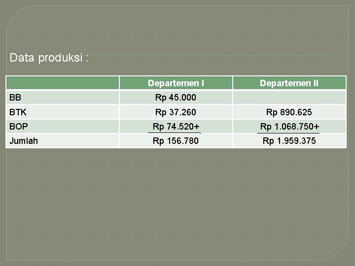 Data produksi : Departemen II BB Rp 45. 000 BTK Rp 37. 260 Rp