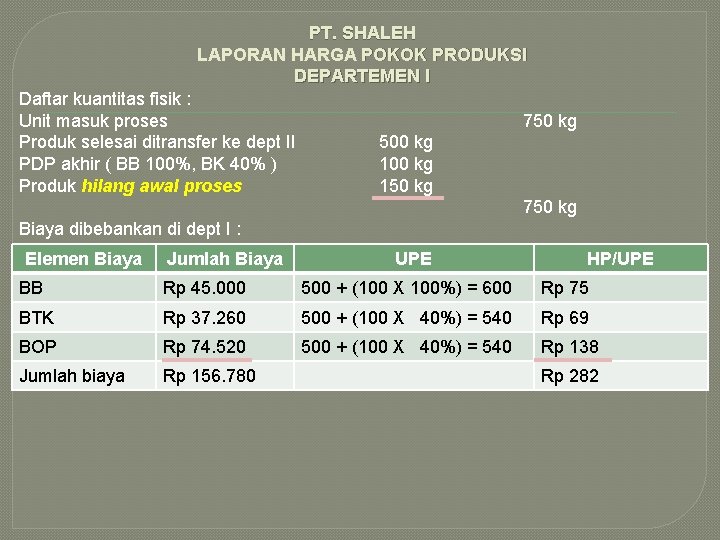 PT. SHALEH LAPORAN HARGA POKOK PRODUKSI DEPARTEMEN I Daftar kuantitas fisik : Unit masuk