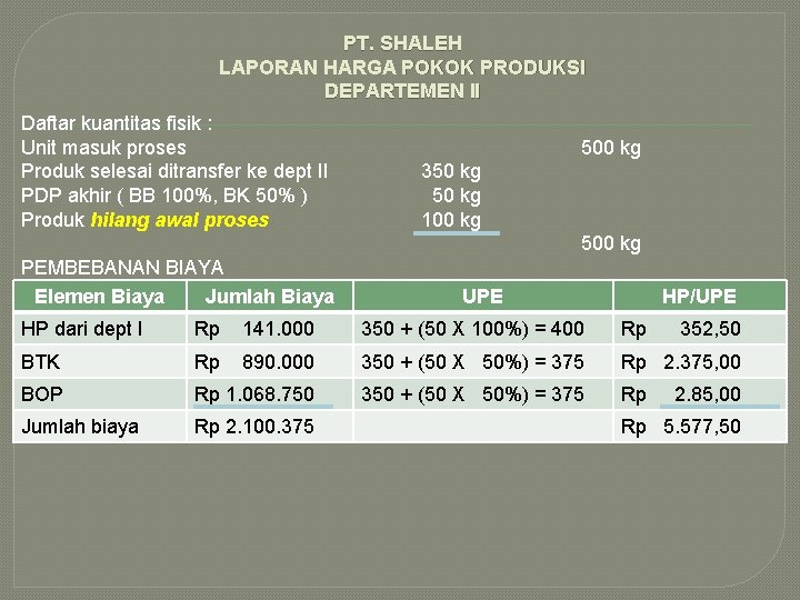 PT. SHALEH LAPORAN HARGA POKOK PRODUKSI DEPARTEMEN II Daftar kuantitas fisik : Unit masuk