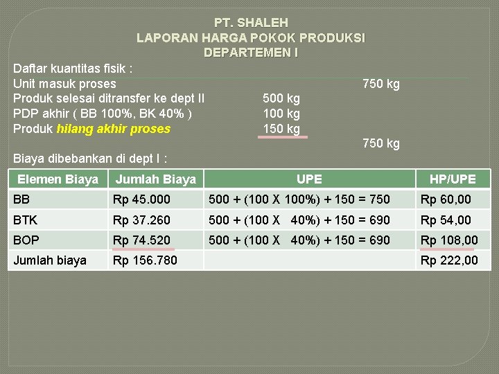 PT. SHALEH LAPORAN HARGA POKOK PRODUKSI DEPARTEMEN I Daftar kuantitas fisik : Unit masuk