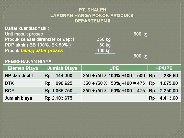 PT. SHALEH LAPORAN HARGA POKOK PRODUKSI DEPARTEMEN II Daftar kuantitas fisik : Unit masuk