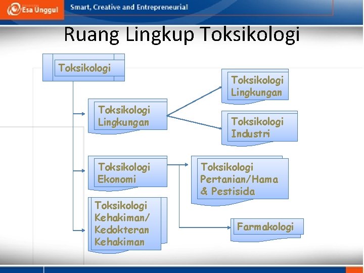 Ruang Lingkup Toksikologi Lingkungan Toksikologi Ekonomi Toksikologi Kehakiman/ Kedokteran Kehakiman Toksikologi Lingkungan Toksikologi Industri