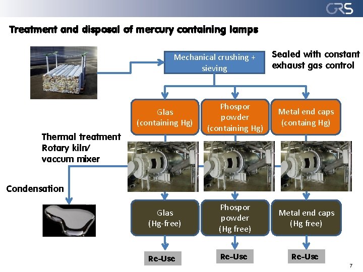 Treatment and disposal of mercury containing lamps Mechanical crushing + sieving Sealed with constant