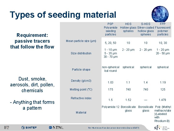 Types of seeding material Requirement: passive tracers that follow the flow Mean particle size