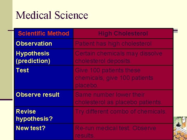 Medical Science Scientific Method High Cholesterol Observation Patient has high cholesterol Hypothesis (prediction) Certain