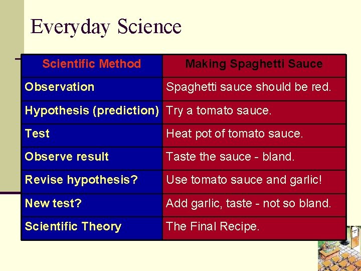 Everyday Science Scientific Method Observation Making Spaghetti Sauce Spaghetti sauce should be red. Hypothesis