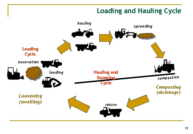 Loading and Hauling Cycle hauling spreading Loading Cycle excavation loading Loosening (swelling) Hauling and Loading and Hauling Cycle hauling spreading Loading Cycle excavation loading Loosening (swelling) Hauling and