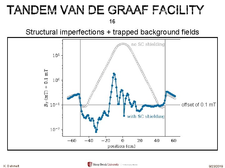 16 Structural imperfections + trapped background fields offset of 0. 1 m. T K. 16 Structural imperfections + trapped background fields offset of 0. 1 m. T K.