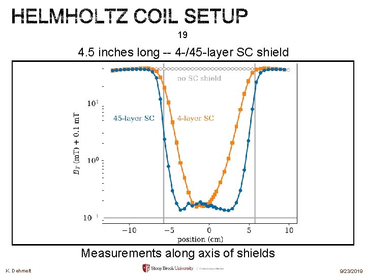 19 4. 5 inches long -- 4 -/45 -layer SC shield Measurements along axis 19 4. 5 inches long -- 4 -/45 -layer SC shield Measurements along axis