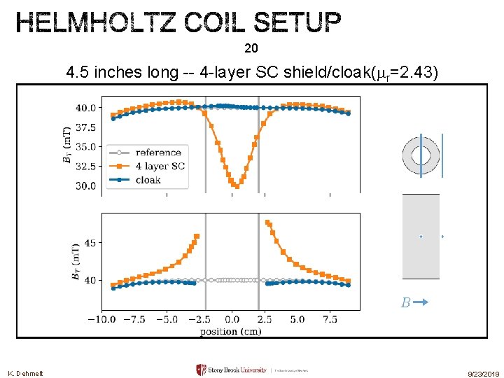 20 4. 5 inches long -- 4 -layer SC shield/cloak(mr=2. 43) K. Dehmelt 9/23/2019 20 4. 5 inches long -- 4 -layer SC shield/cloak(mr=2. 43) K. Dehmelt 9/23/2019