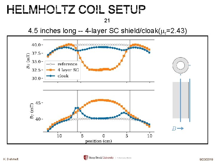 21 4. 5 inches long -- 4 -layer SC shield/cloak(mr=2. 43) K. Dehmelt 9/23/2019 21 4. 5 inches long -- 4 -layer SC shield/cloak(mr=2. 43) K. Dehmelt 9/23/2019