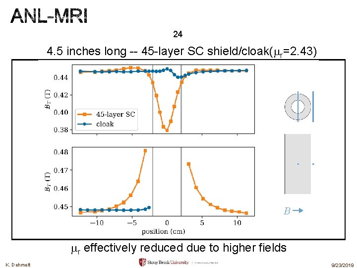 24 4. 5 inches long -- 45 -layer SC shield/cloak(mr=2. 43) mr effectively reduced 24 4. 5 inches long -- 45 -layer SC shield/cloak(mr=2. 43) mr effectively reduced