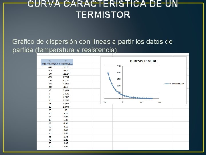 CURVA CARACTERÍSTICA DE UN TERMISTOR Gráfico de dispersión con líneas a partir los datos