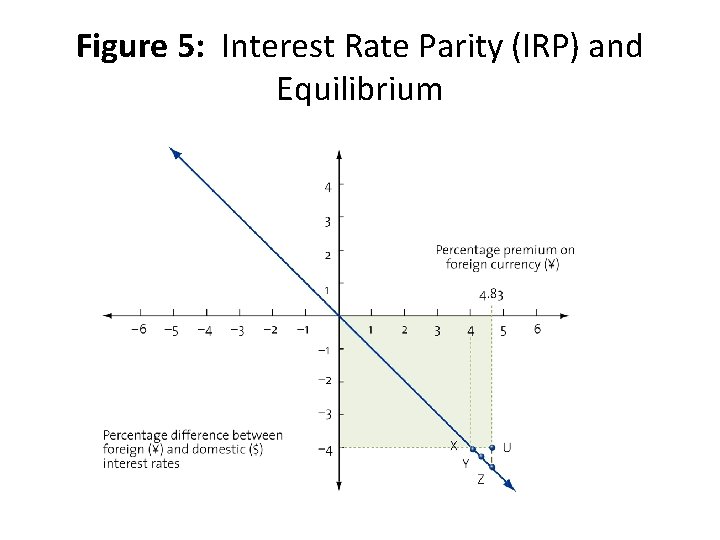 Figure 5: Interest Rate Parity (IRP) and Equilibrium 