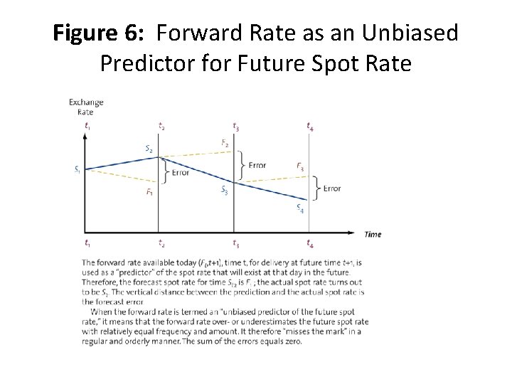 Figure 6: Forward Rate as an Unbiased Predictor for Future Spot Rate 