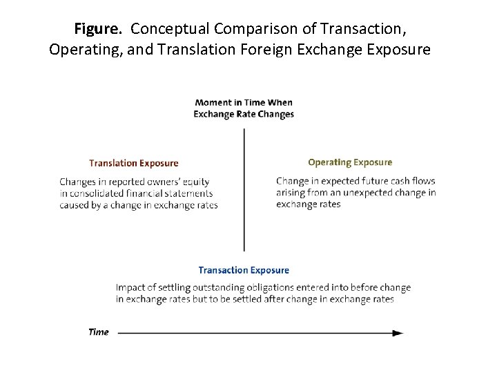 Figure. Conceptual Comparison of Transaction, Operating, and Translation Foreign Exchange Exposure 