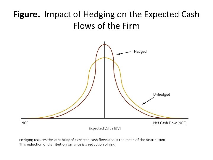 Figure. Impact of Hedging on the Expected Cash Flows of the Firm 