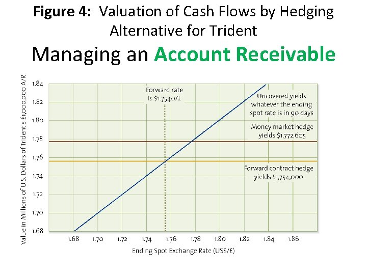 Figure 4: Valuation of Cash Flows by Hedging Alternative for Trident Managing an Account