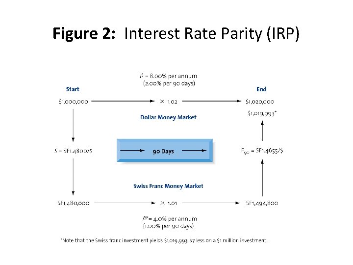 Figure 2: Interest Rate Parity (IRP) 
