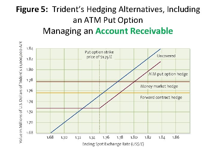 Figure 5: Trident’s Hedging Alternatives, Including an ATM Put Option Managing an Account Receivable