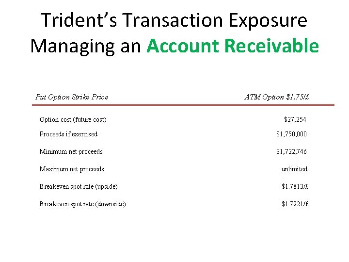 Trident’s Transaction Exposure Managing an Account Receivable Put Option Strike Price Option cost (future