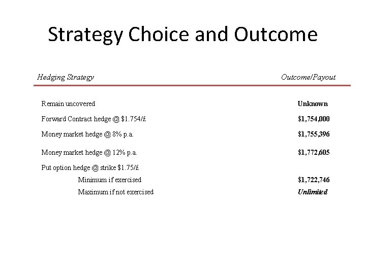 Strategy Choice and Outcome Hedging Strategy Outcome/Payout Remain uncovered Unknown Forward Contract hedge @