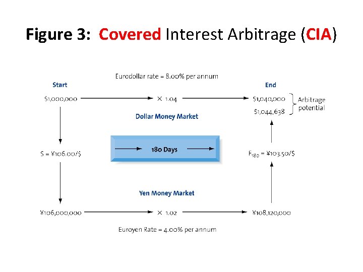 Figure 3: Covered Interest Arbitrage (CIA) 