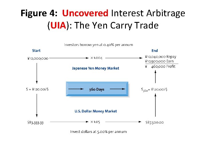 Figure 4: Uncovered Interest Arbitrage (UIA): The Yen Carry Trade 