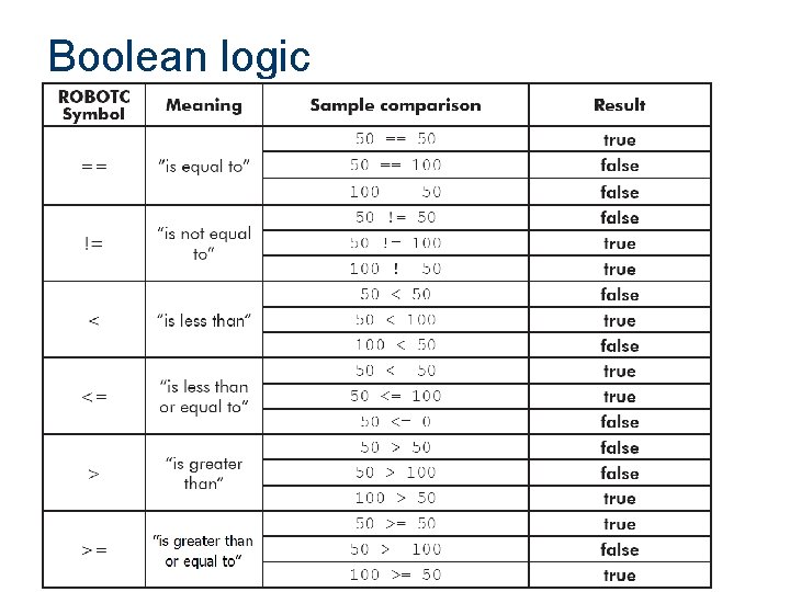 Boolean logic 