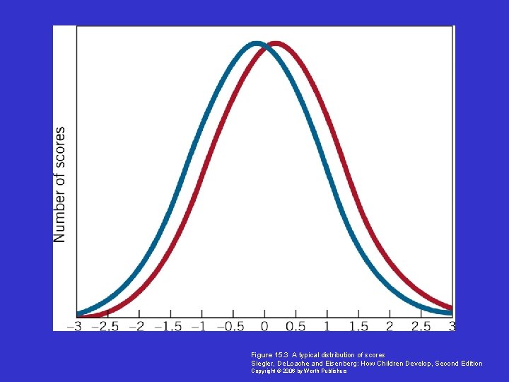 Figure 15. 3 A typical distribution of scores Siegler, De. Loache and Eisenberg: How