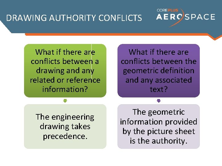 DRAWING AUTHORITY CONFLICTS What if there are conflicts between a drawing and any related