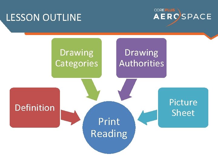 LESSON OUTLINE Drawing Categories Drawing Authorities Definition Print Reading Picture Sheet 