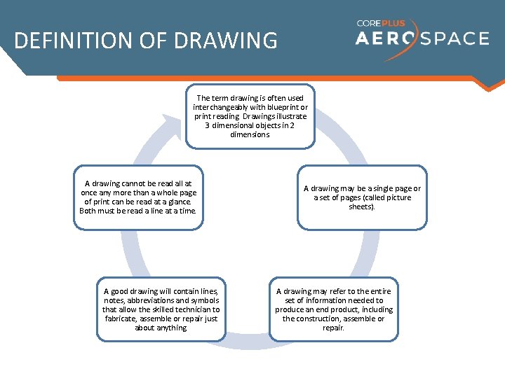 DEFINITION OF DRAWING The term drawing is often used interchangeably with blueprint or print
