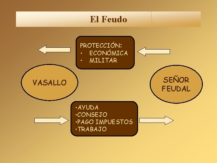 El Feudo PROTECCIÓN: • ECONÓMICA • MILITAR SEÑOR FEUDAL VASALLO • AYUDA • CONSEJO El Feudo PROTECCIÓN: • ECONÓMICA • MILITAR SEÑOR FEUDAL VASALLO • AYUDA • CONSEJO
