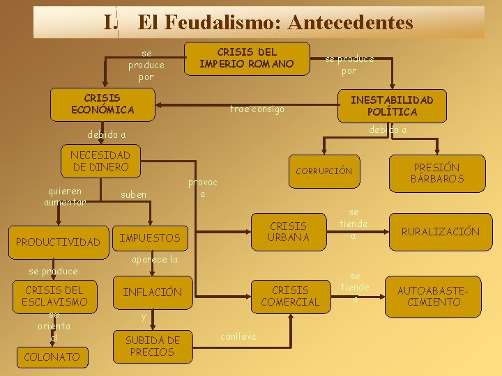 I. El Feudalismo: Antecedentes se produce por CRISIS DEL IMPERIO ROMANO CRISIS ECONÓMICA se I. El Feudalismo: Antecedentes se produce por CRISIS DEL IMPERIO ROMANO CRISIS ECONÓMICA se