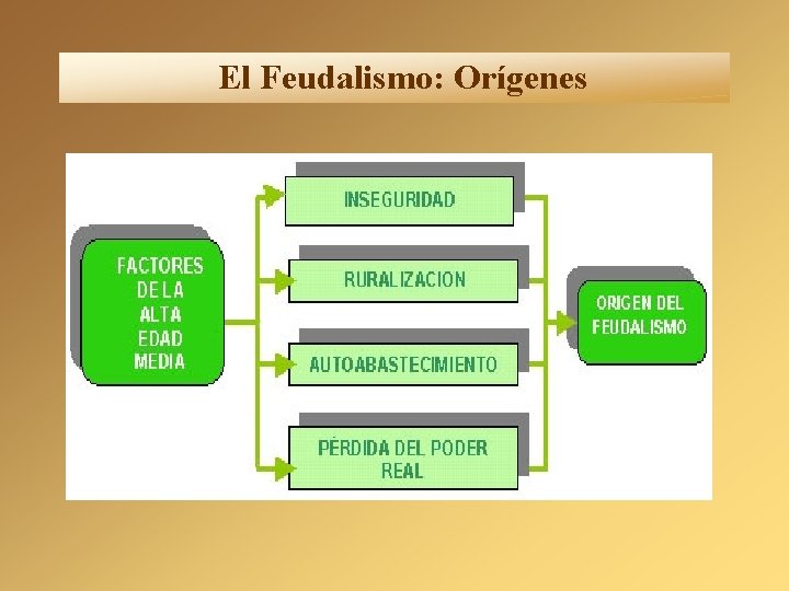 El Feudalismo: Orígenes El Feudalismo: Orígenes