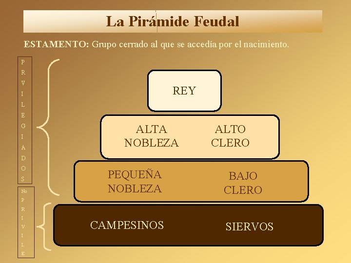 La Pirámide Feudal ESTAMENTO: Grupo cerrado al que se accedía por el nacimiento. P La Pirámide Feudal ESTAMENTO: Grupo cerrado al que se accedía por el nacimiento. P