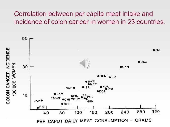 Correlation between per capita meat intake and incidence of colon cancer in women in