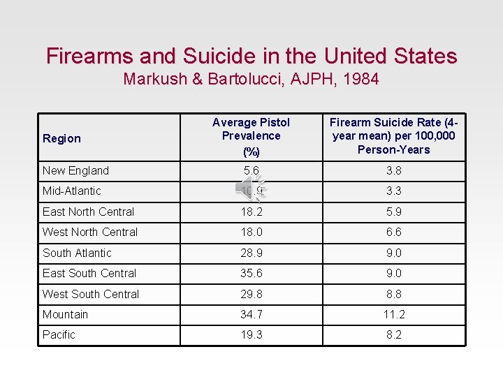 Firearms and Suicide in the United States Markush & Bartolucci, AJPH, 1984 Average Pistol