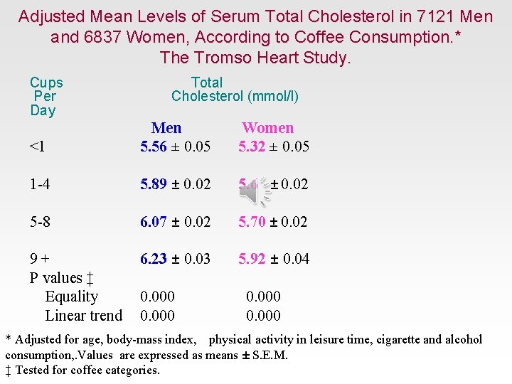 Adjusted Mean Levels of Serum Total Cholesterol in 7121 Men and 6837 Women, According