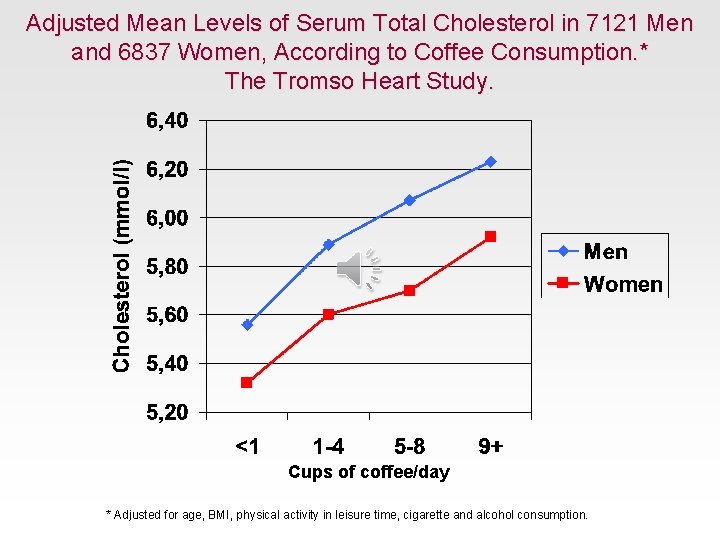 Adjusted Mean Levels of Serum Total Cholesterol in 7121 Men and 6837 Women, According