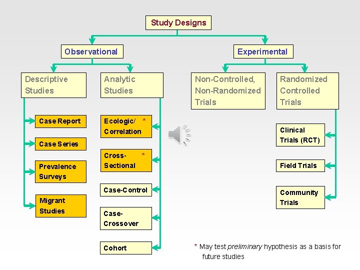 Study Designs Observational Descriptive Studies Case Report Analytic Studies Ecologic/ * Correlation Case Series