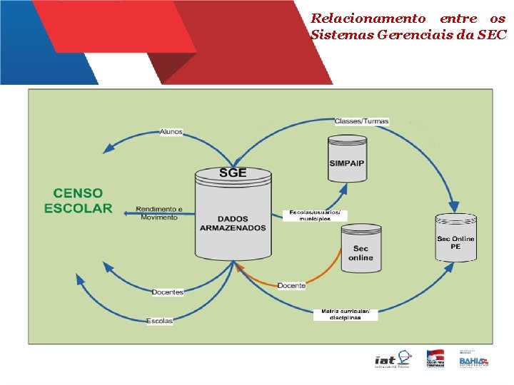 Relacionamento entre os Sistemas Gerenciais da SEC 