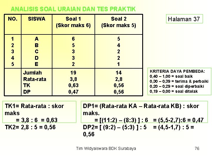 ANALISIS SOAL URAIAN DAN TES PRAKTIK NO. SISWA Soal 1 (Skor maks 6) Soal